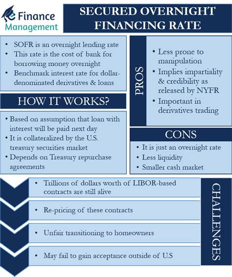 Secured Overnight Financing Rate Meaning How It Works Pros Cons