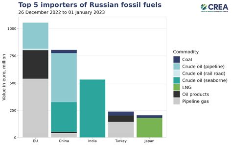 Weekly Snapshot Russian Fossil Fuel Exports 26 December 2022 To 01