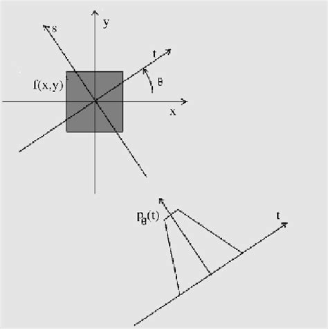 Geometry of the Radon transform. | Download Scientific Diagram