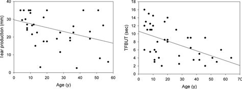 tear production  tear film break  time left tear production
