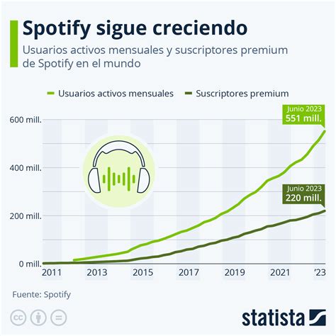 Gr Fico Spotify Cumple A Os Con Millones De Usuarios Y