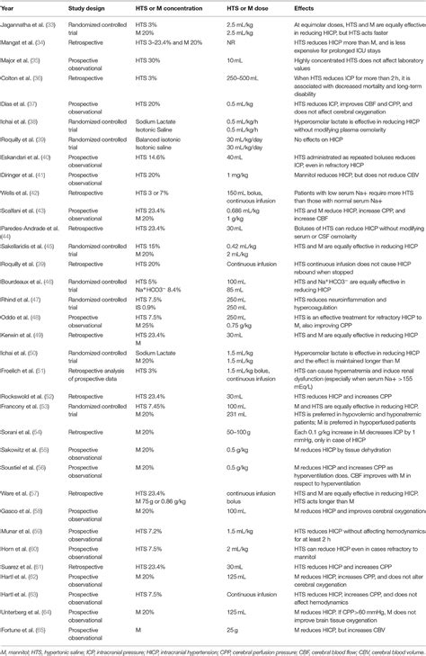 Frontiers Escalate And De Escalate Therapies For Intracranial