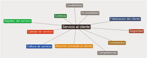 Arriba 65 Imagen Servicio Al Cliente Mapa Mental Abzlocal Mx