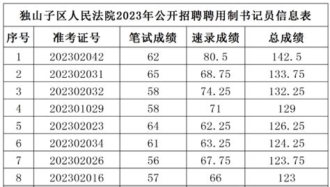 独山子区人民法院2023年公开招聘聘用制书记员速录技能测试成绩公告考生环节评分