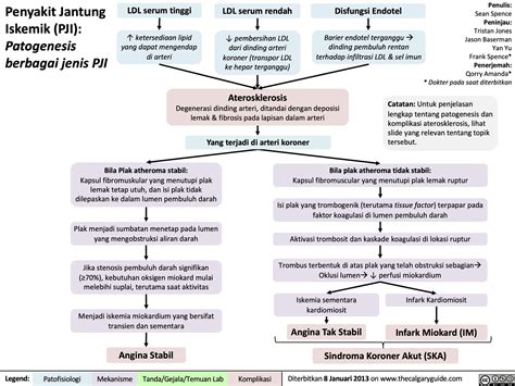 Penyakit Jantung Iskemik Pji Patogenesis Berbagai Jenis Pji