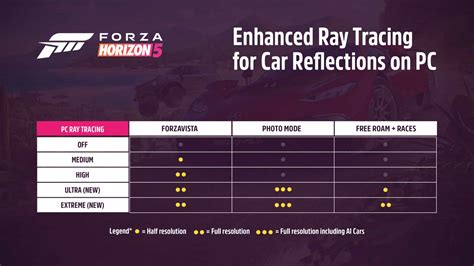 Forza Horizon 5 Gets A Visual And Performance Boost With New Nvidia Dlss 24 Amd Fsr 22 And