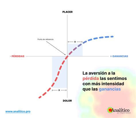 Sesgo De Aversi N A La P Rdida Analitico Pro