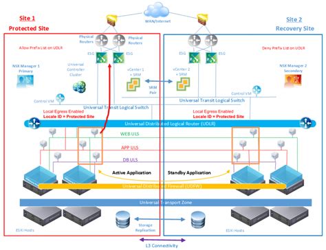 NSX V Multi Site Options And Cross VC NSX Design Guide Network And