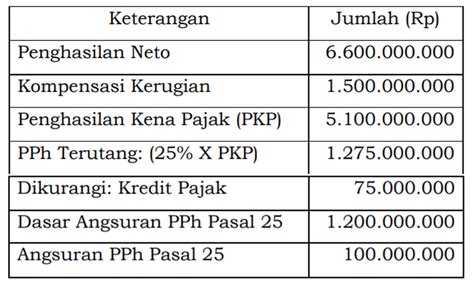 Contoh Soal Pph Pasal 25 Badan Dan Jawabannya 46 Koleksi Gambar