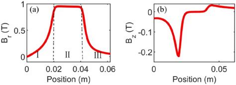 The B on the measurement path. (a) The distribution curve of Br . (b ...