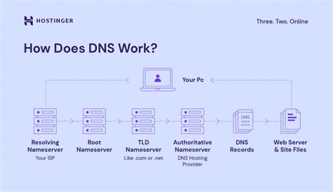 What Is DNS And How Does It Work A Comprehensive Guide