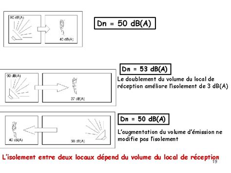 Indice Daffaiblissement Acoustique Des Parois Doubles Les Parois