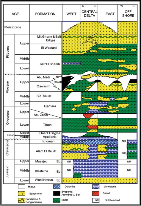 The Generalized Lithostratigraphic Column Of The Nile Delta Area Egpc