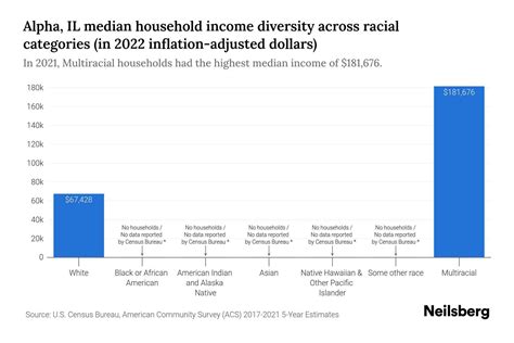 Alpha Il Median Household Income By Race 2024 Update Neilsberg