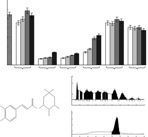 A 2 Deoxy D 3 H Glucose Uptake Activities Of The Fractions Obtained