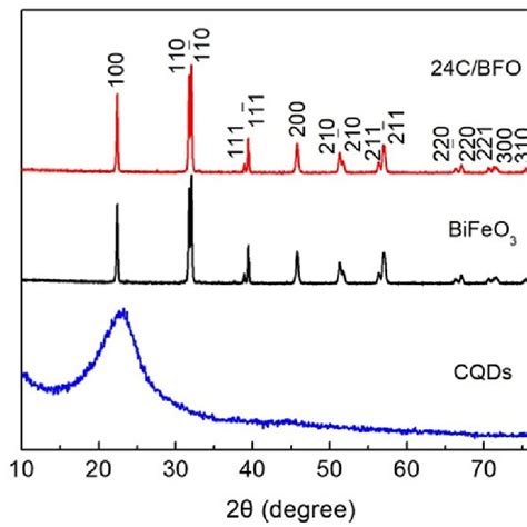 High Resolution Xps Spectra Of A Bi 4f B Fe 2p C O 1s And D C 1s For