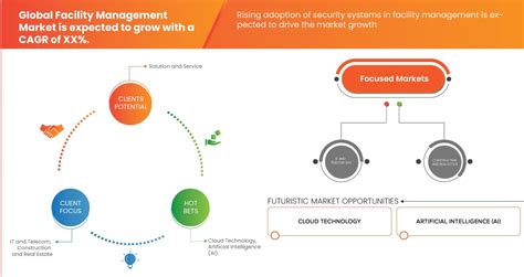 Facility Management Market Size Share And Trends Report By 2031