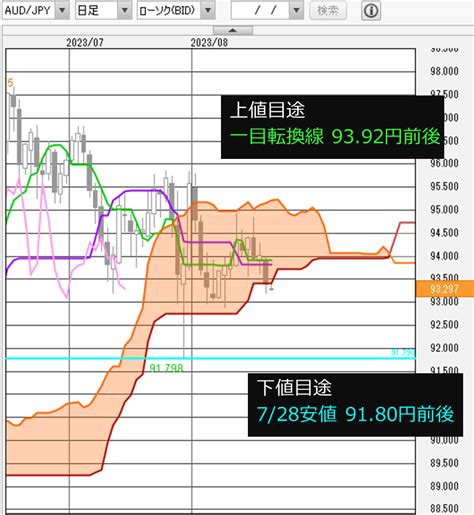 豪ドル円 今日の見通し「注目の豪雇用統計！rbaの利上げ停止を示唆する結果になるか？」2023817 外為どっとコム マネ育チャンネル