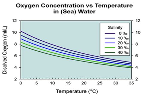 Dissolved Oxygen In Water Temperature Table Brokeasshome