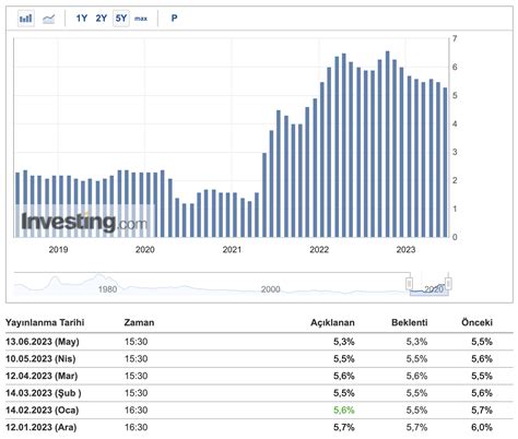 ABD enflasyon rakamları açıklandı Yazar Investing