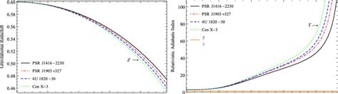 The Variation Of Gravitational Red Shift Function Left Panel And Download Scientific Diagram