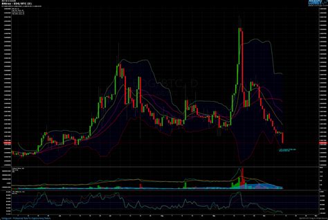 Bittrex EDG BTC Chart Published On Coinigy On October 12th 2017