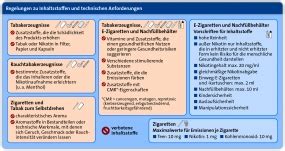 Regulierung Von Elektronischen Zigaretten