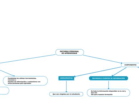 Entorno Personal De Aprendizaje Mind Map