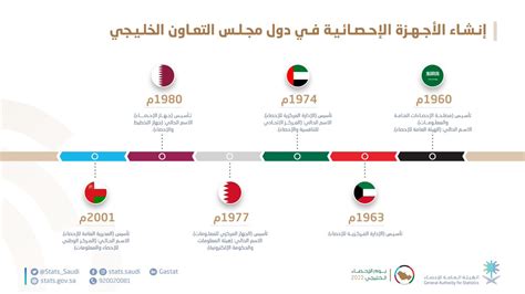 الهيئة العامة للإحصاء On Twitter اهتمت المملكة العربية السعودية