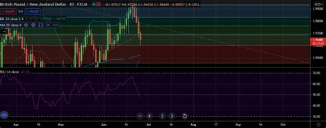 Fxwirepro Gbp Nzd Downtrend Loses Steam But Outlook Still Bearish