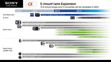 Sony Promises More NEX Lenses In Updated E Mount Lens Roadmap Digital