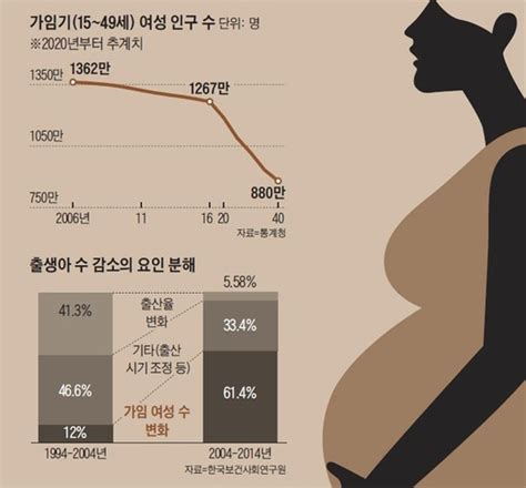 10년간 130조 쏟아부은 저출산 대책연간 최소 9000억씩 더 투입 Chosunbiz 정책