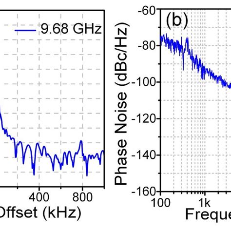 Measurment Of The Ghz Microwave Signal A Electrical Spectrum