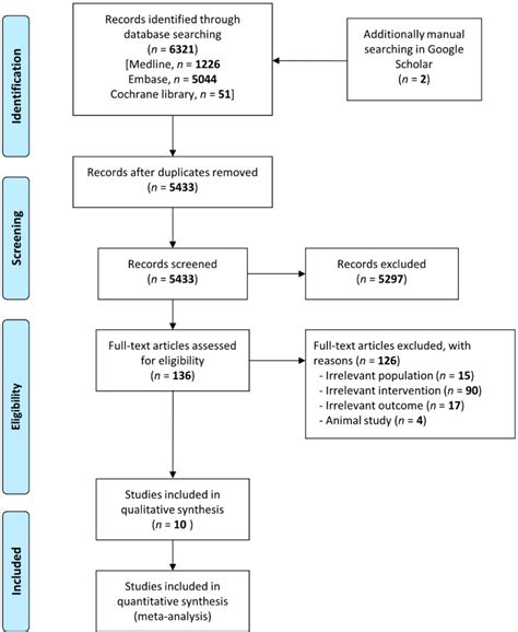 Figure From Association Between Glasgow Coma Scale In Early Carbon