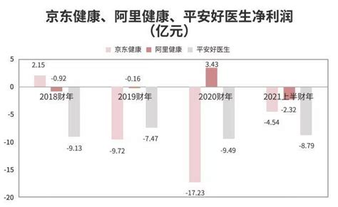 京东健康案例分析报告：想做互联网医疗、健康险闭环？“卖药”是逃不开的选择服务平安阿里