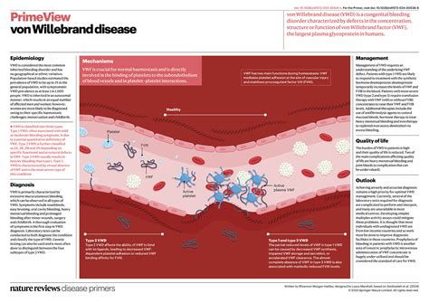 Von Willebrand Disease Nature Reviews Disease Primers