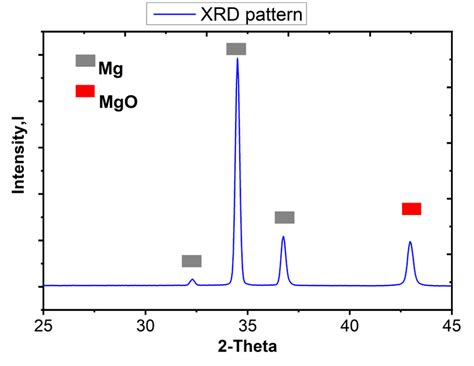 Xrd Diffractograms Of Anodized Az31b Alloy Films Obtained At 100v Using