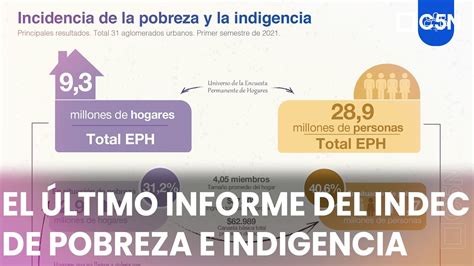 El Índice De Pobreza Es De 40 6 Según El Último Informe Del Indec