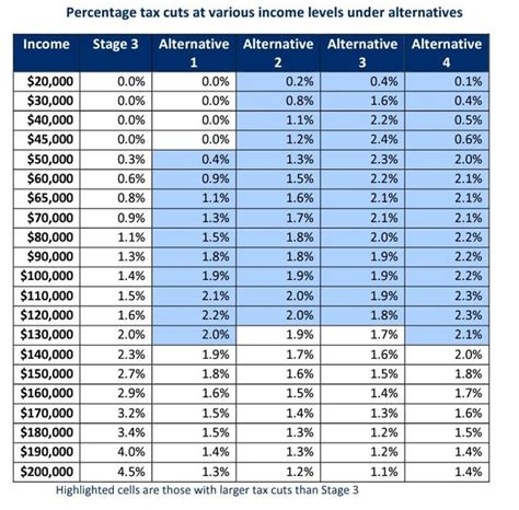 The Stage 3 Tax Cuts Cost Too Much Deliver Little Benefit To Those Who Need It And Leave