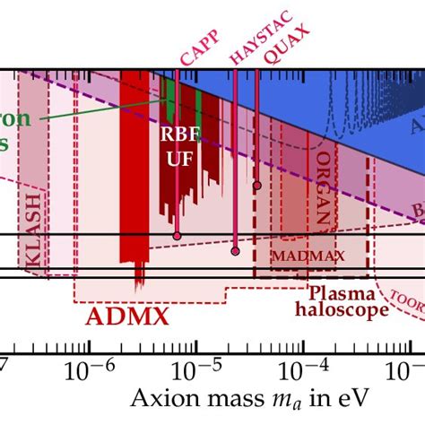 Predictions For The Axion Photon Coupling In Eq And Sensitivity