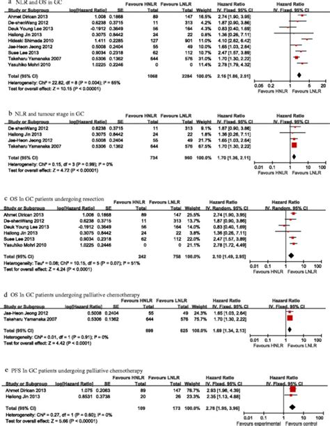 Forest Plots Of Survival In Pretreatment Hnlr Versus Lnlr Patients For