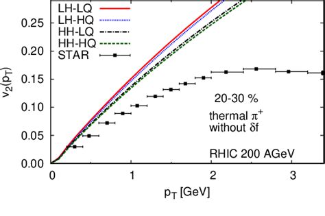 Figure 1 From Influence Of Shear Viscosity Of Quark Gluon Plasma On