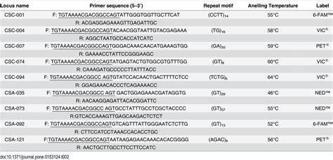 Sequences And Annealing Temperature T °c Of Forward F And Reverse