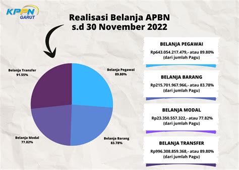 Realisasi Belanja Apbn Ta 2022 Lingkup Satker Mitra Kppn Garut Per