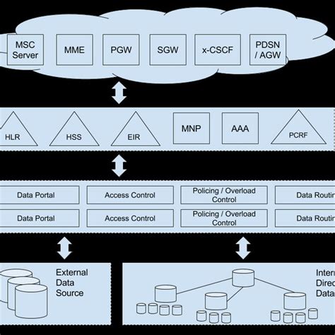 Core Network Architecture Serving Voice Over Lte Including 2g 3g 4g Download Scientific