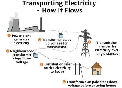 Trace The Path Of Electricity By Arranging The Steps Chronologically