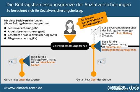 Beitragsbemessungsgrenze einfach erklärt Definition Rentenlexikon