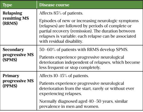 Multiple Sclerosis Disease Modifying Therapies The Pharmaceutical Journal