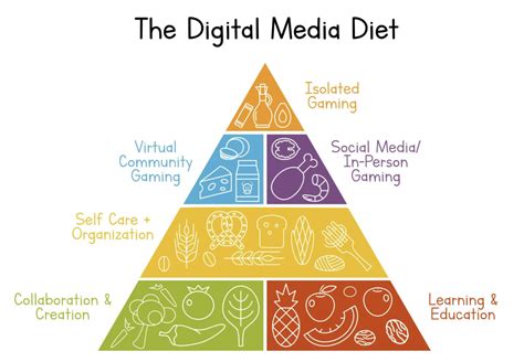 The Next Tech Thing: The Digital Media Diet: Differing Types of ...