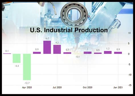 Us Industrial Production Climbs More Than Expected In January